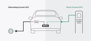 AC and DC Modes of EV Charging