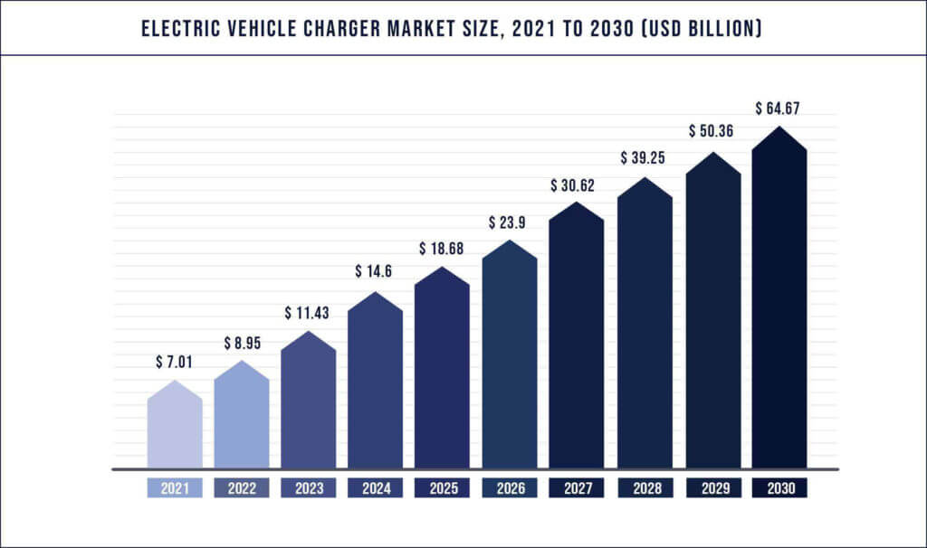 Electric-Vehicle-Charger-Market-Size-2021-to-2030