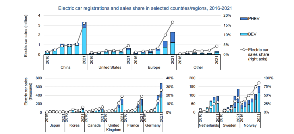 Electric-vehicle-registrations-and-sales-share-in-selected-countries-regions