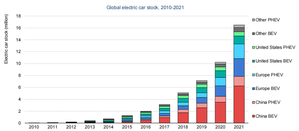 Global-electric-car-stock-2010-2021