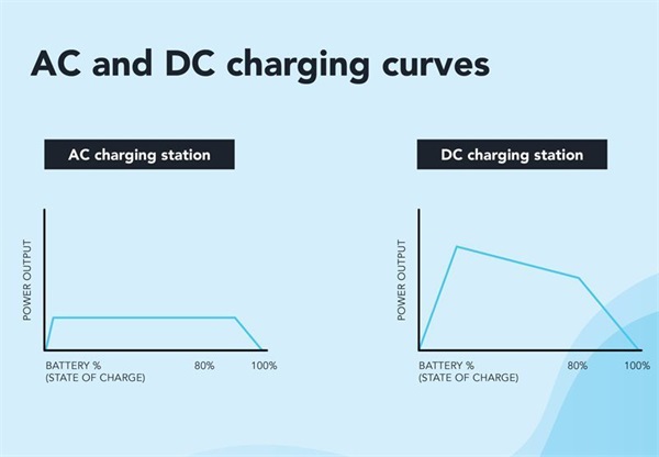 DC and AC charging curves